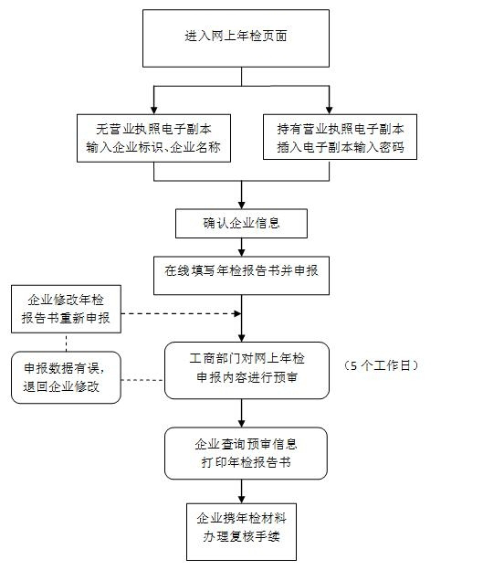 南通公司年检